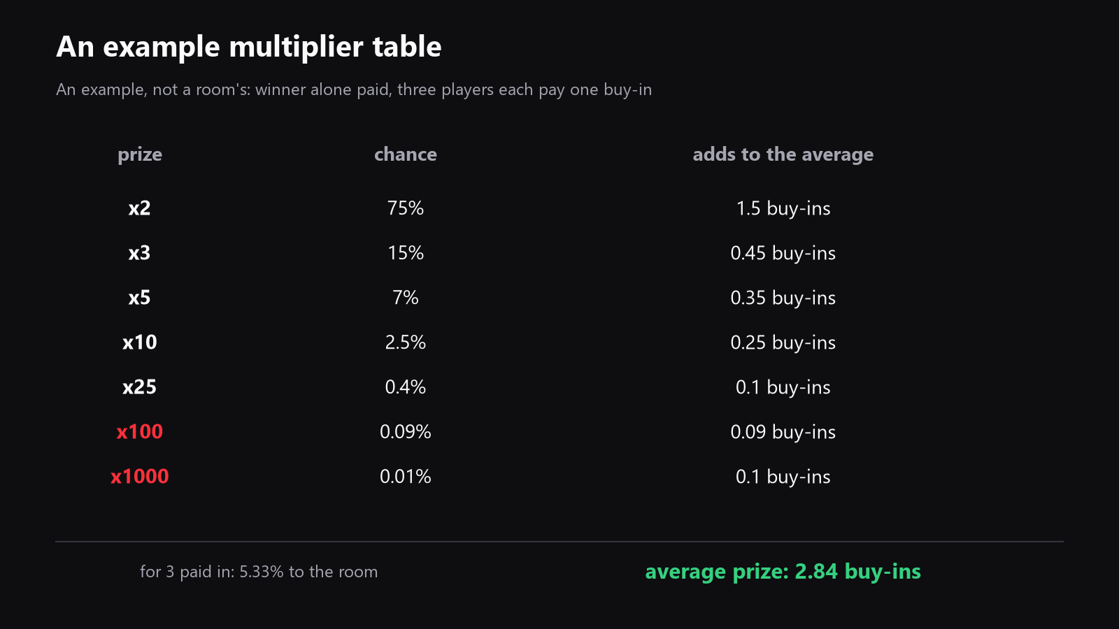 A diagram of the example multiplier table, showing each multiplier from x2 to x1000, how often it appears, and how the average prize becomes 2.84 buy-ins