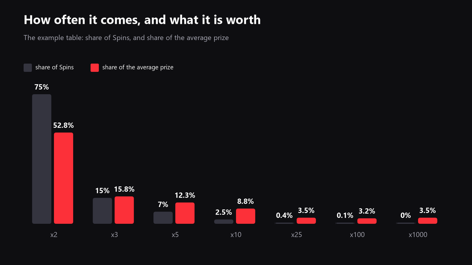 A chart comparing frequency and expected value contribution in the example table, highlighting that x2 carries most of the EV while x100 and x1000 are rare but still meaningful