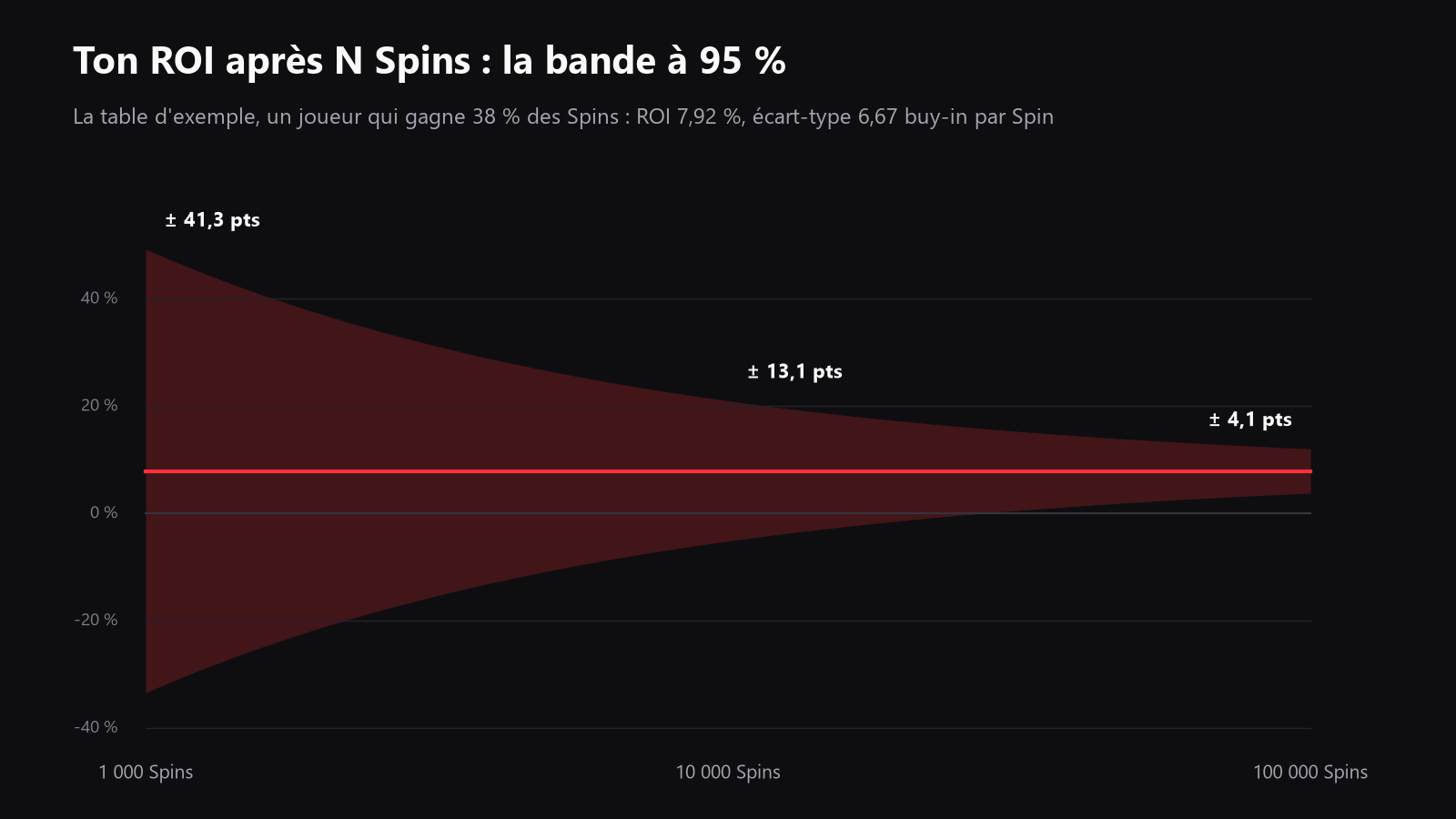 Un graphique en lignes avec des bandes de ROI à 95% après 1 000, 10 000 et 100 000 Spins, en utilisant l’exemple à 38% de victoires et un écart-type de 6,67 buy-ins