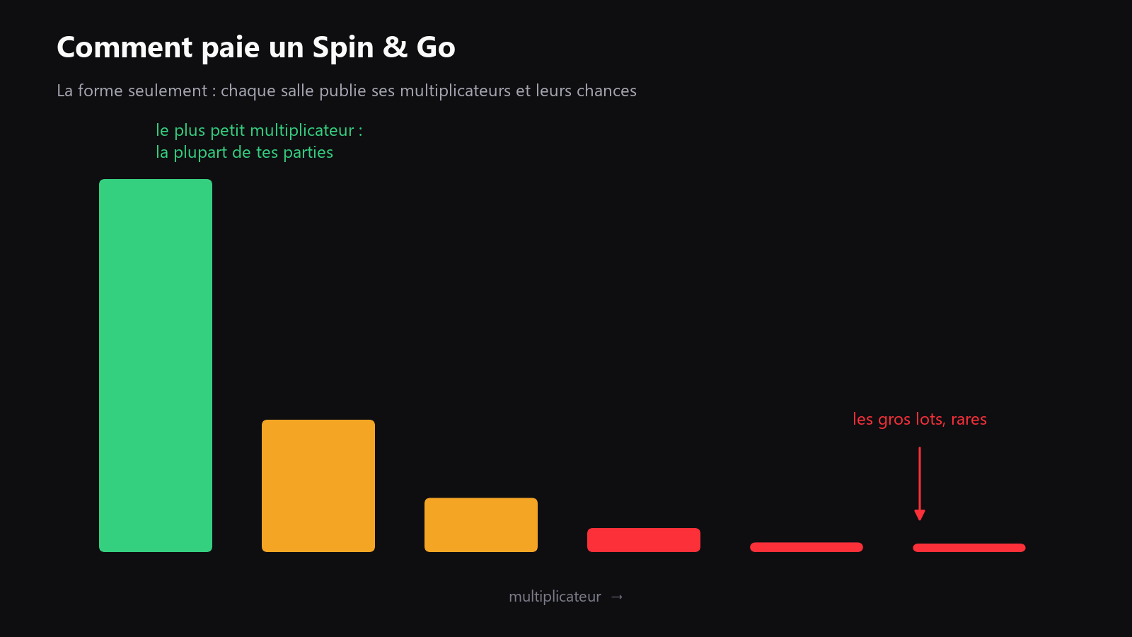 Un visuel clair de structure de gains en Spin & Go, avec le multiplicateur le plus fréquent au centre et les gros lots rares mis en avant