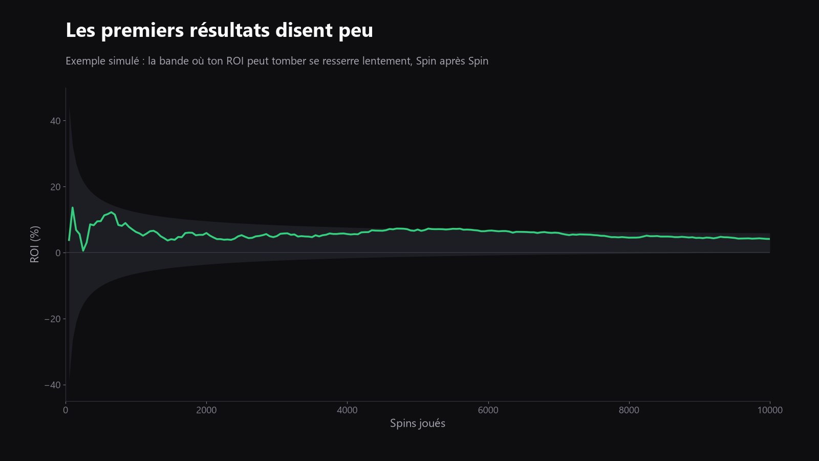 Un graphe de résultats avec un large cône de variance au début, puis qui se resserre quand le sample grossit