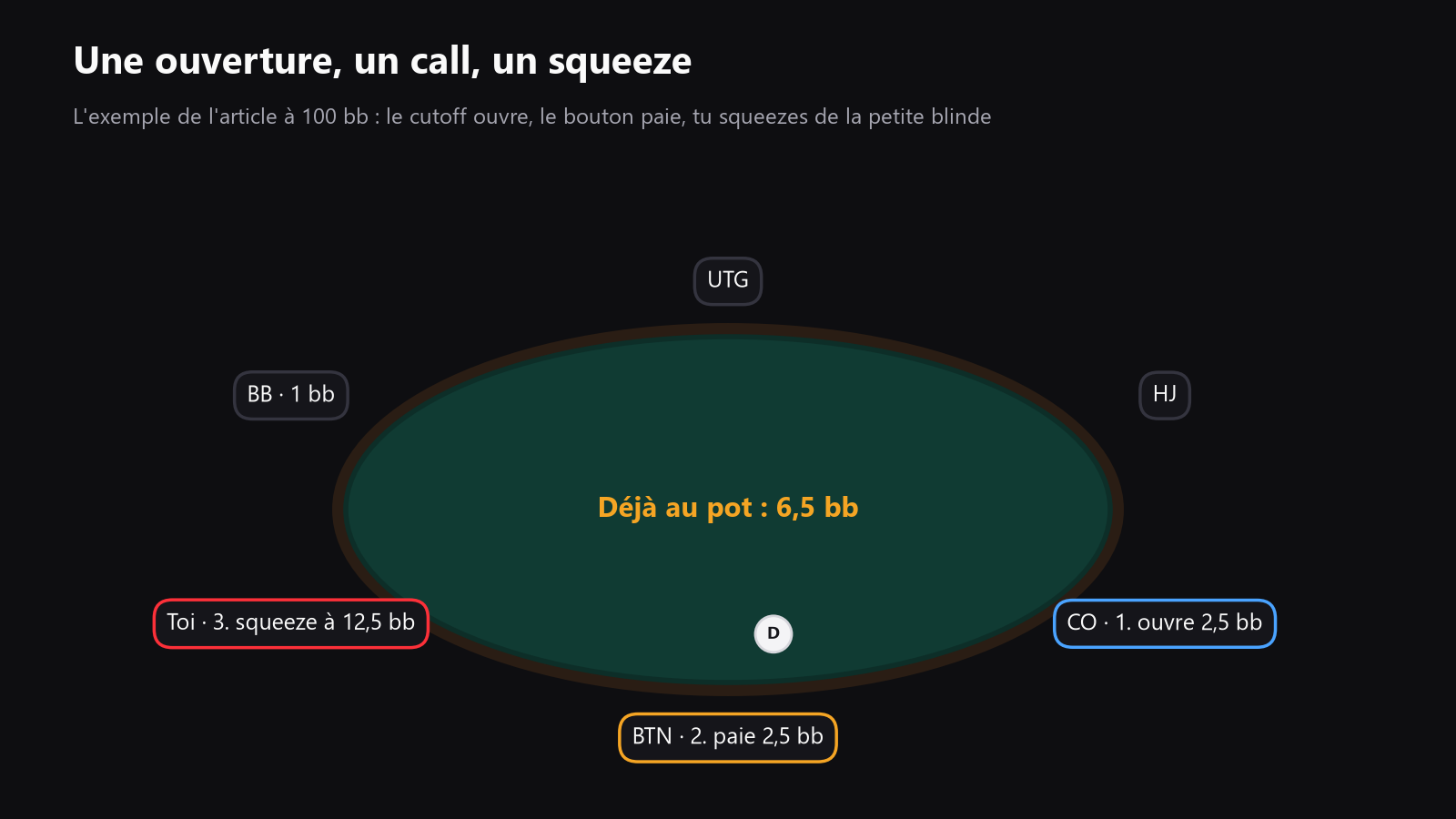 une table de poker vue de dessus, avec une relance d’ouverture, un call, puis ton squeeze depuis les blindes, l’open étant pris au milieu