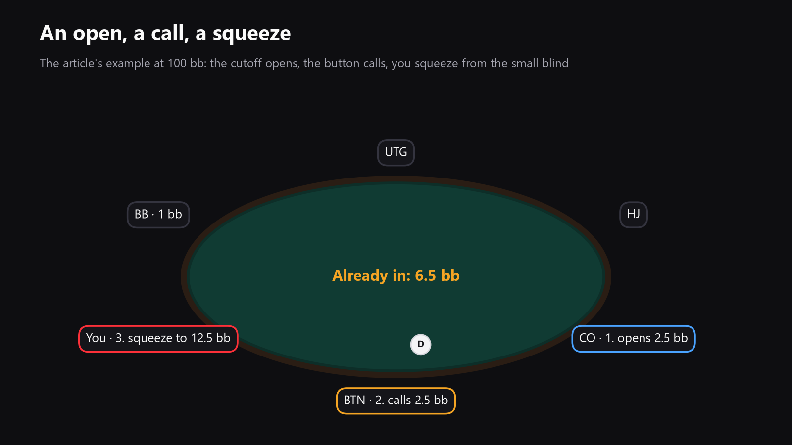 a poker table seen from above, showing an open raise, one caller, and your squeeze from the blinds, with the opener squeezed in the middle