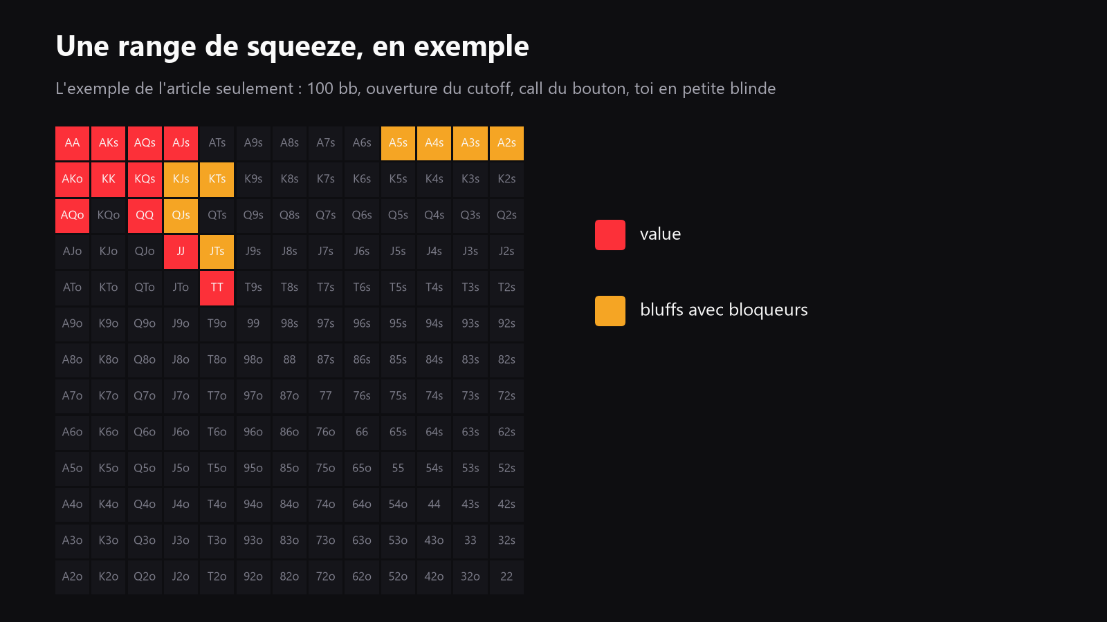 une grille des 169 mains de départ, montrant une range de squeeze d’exemple contre un open en fin de parole et un call