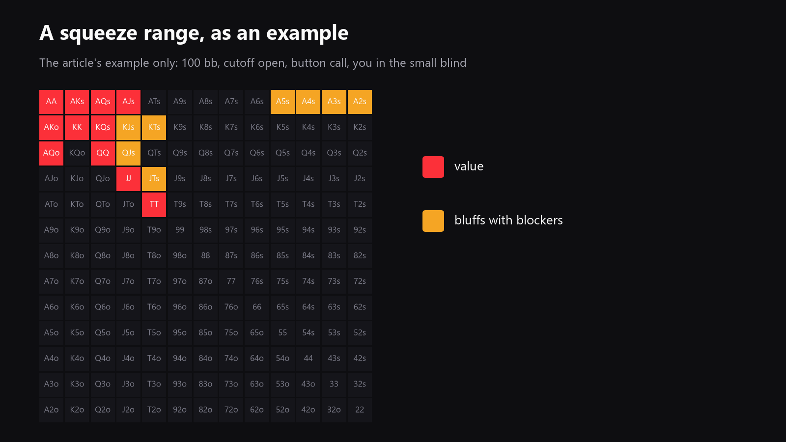 a 13x13 starting-hand grid, marked as an example squeeze range against a late-position open and one call