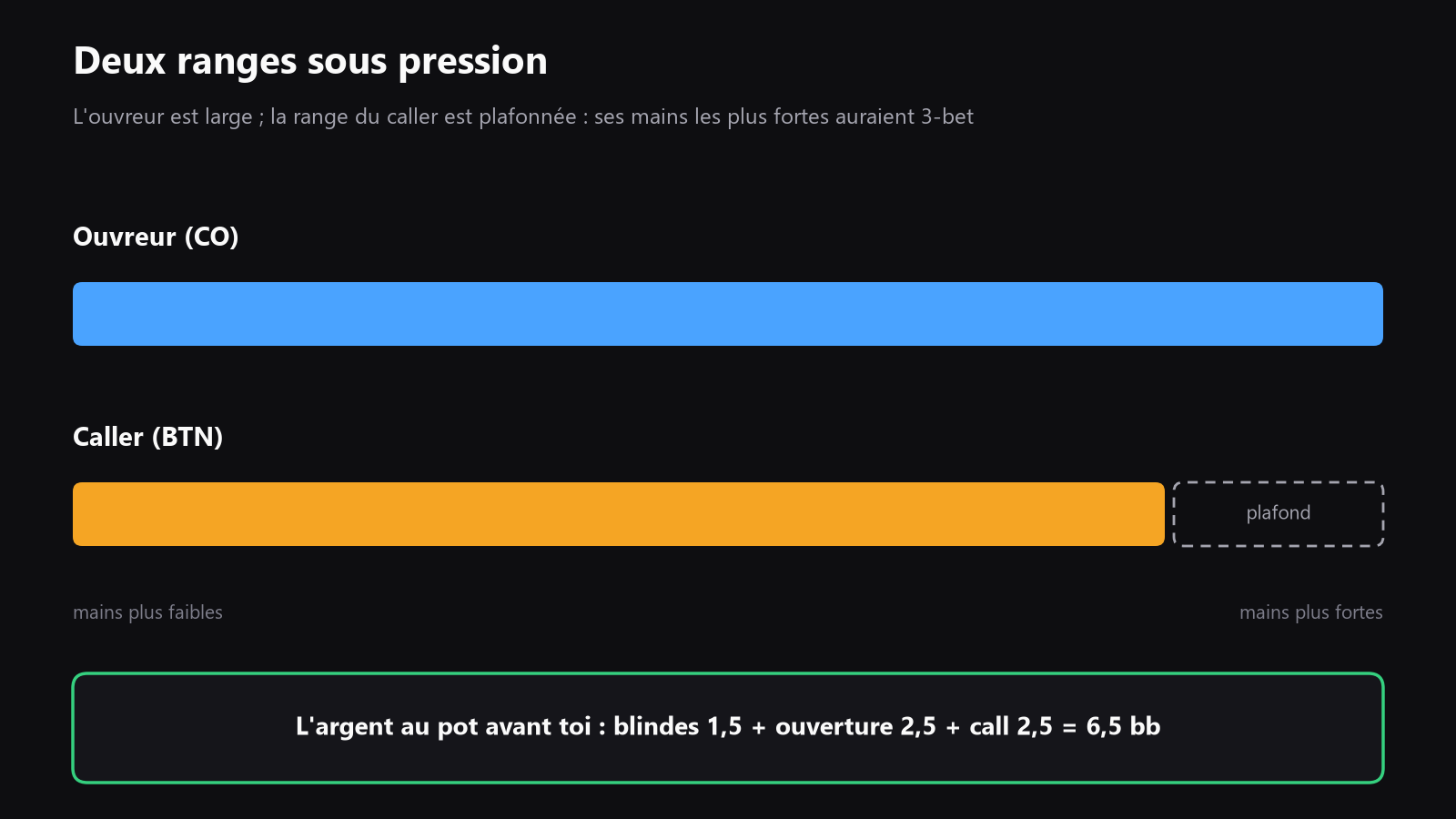 un schéma simple du pot, de l’argent mort et des deux ranges que tu mets sous pression, avec la range du caller montrée comme capée