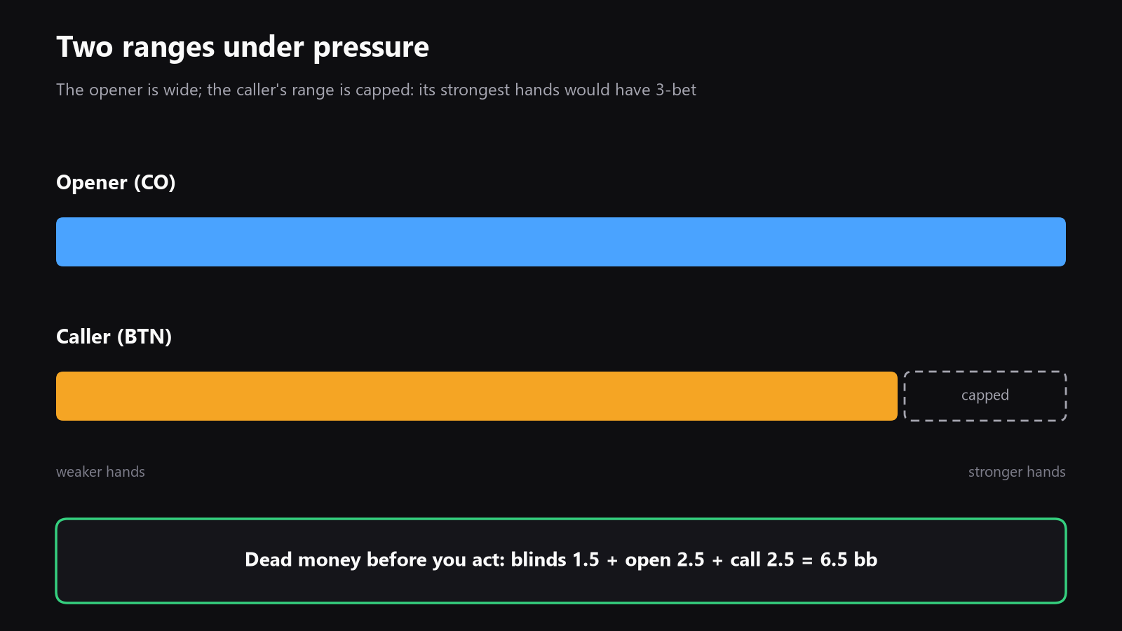 a simple diagram of the pot, dead money, and the two ranges you pressure, with the caller’s range shown as capped