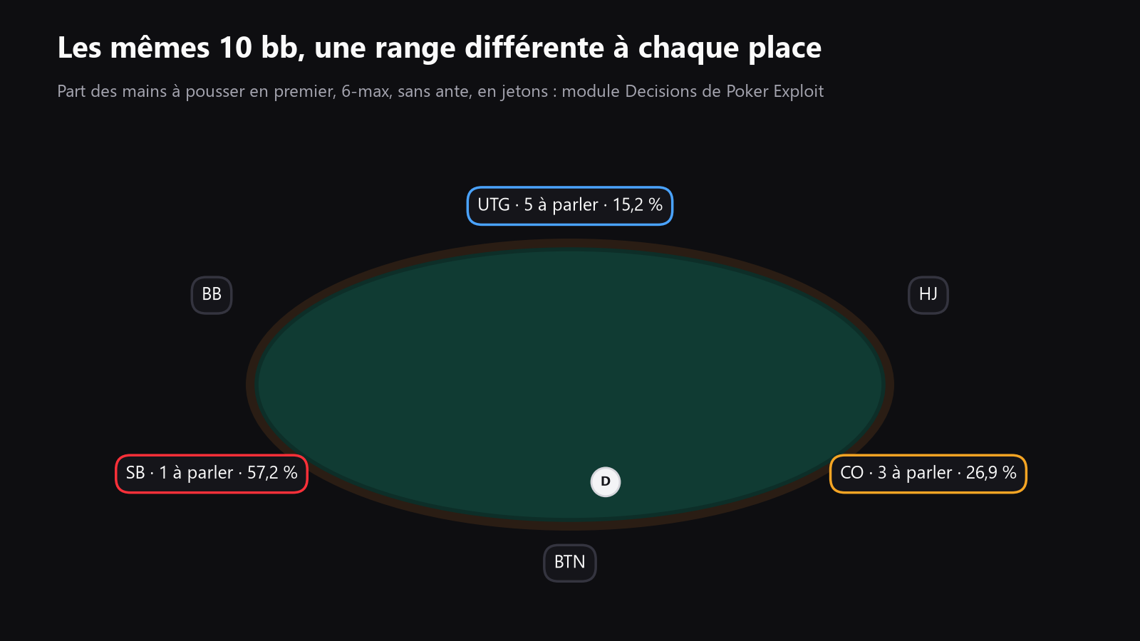 une table de poker vue du dessus, avec les places indiquées, pour montrer comment le même tapis change de valeur selon la position