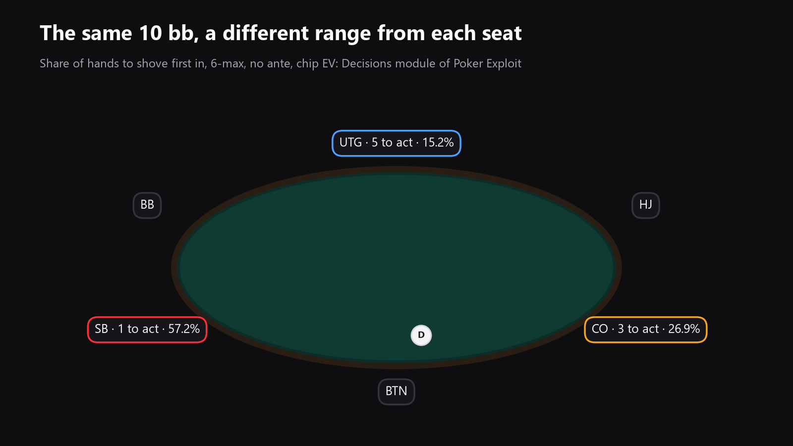 a top-down poker table with the seats labeled, to show how the same stack changes value by position
