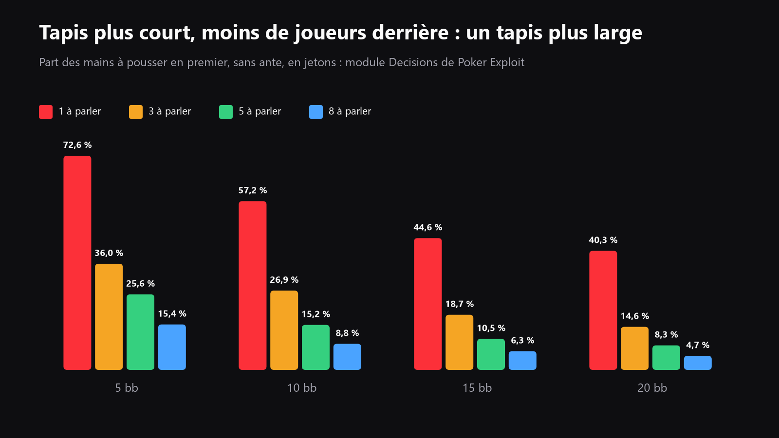 un tableau qui compare les pourcentages de shove en premier à 5, 10, 15 et 20 bb depuis différentes positions, pour montrer comment la profondeur et le nombre de joueurs restants changent la range