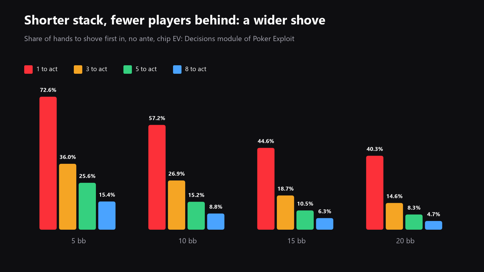 a chart comparing first-in shove percentages at 5, 10, 15, and 20 bb from different positions, to show how stack depth and players left to act change the range