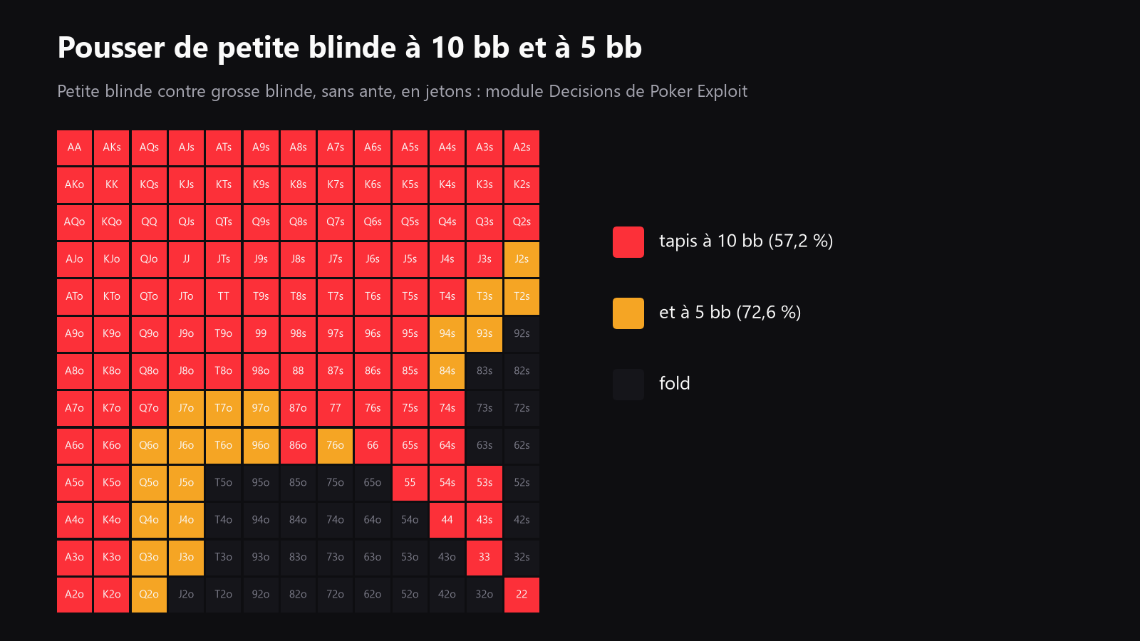 une grille 13x13 des mains de départ avec une clé de couleurs claire pour push ou fold, pour donner au lecteur un repère visuel des ranges très short
