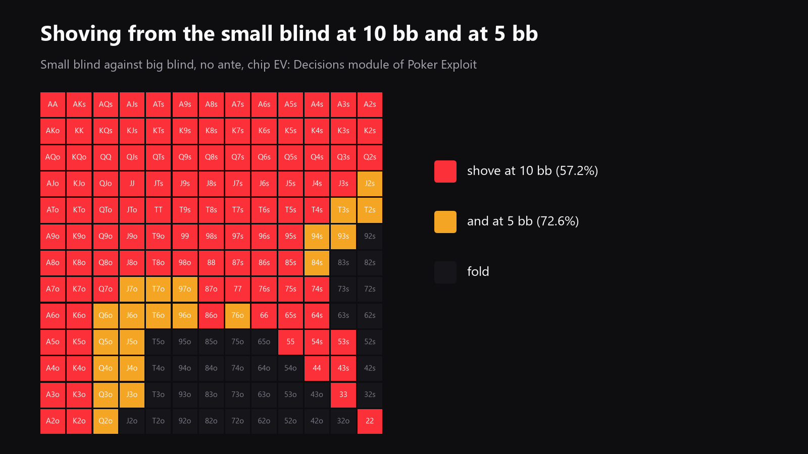 a 13x13 starting-hand grid with a clear shove or fold color key, to give the reader a visual memory of very short-stack ranges