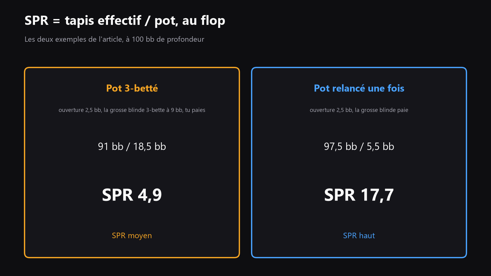 un schéma simple montrant la formule du SPR, avec la taille du pot et le stack effectif au flop, plus deux exemples chiffrés