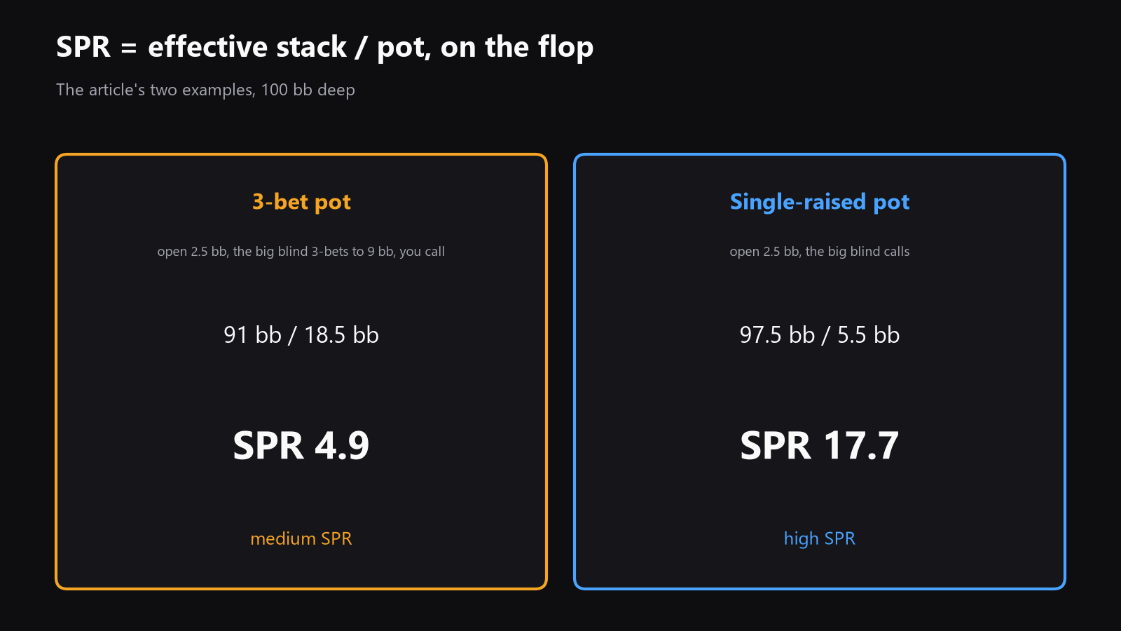 a simple diagram showing the SPR formula, with pot size and effective stack on the flop, plus two worked examples