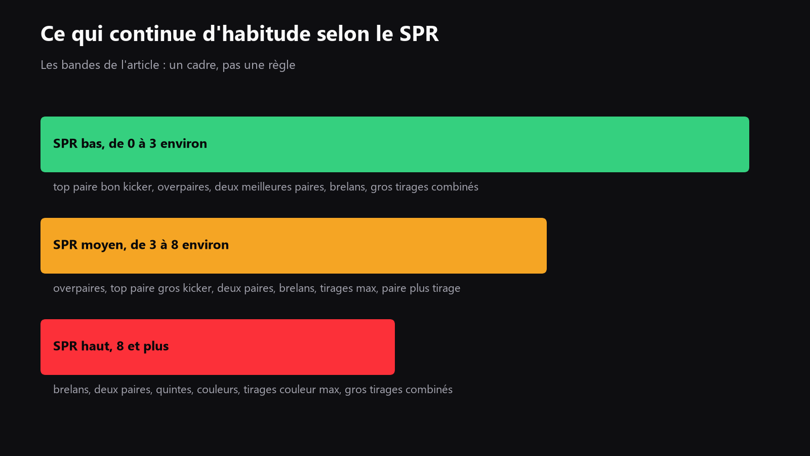 un graphique en trois zones avec SPR bas, moyen et élevé, et les classes de mains qui continuent le plus souvent dans chaque zone