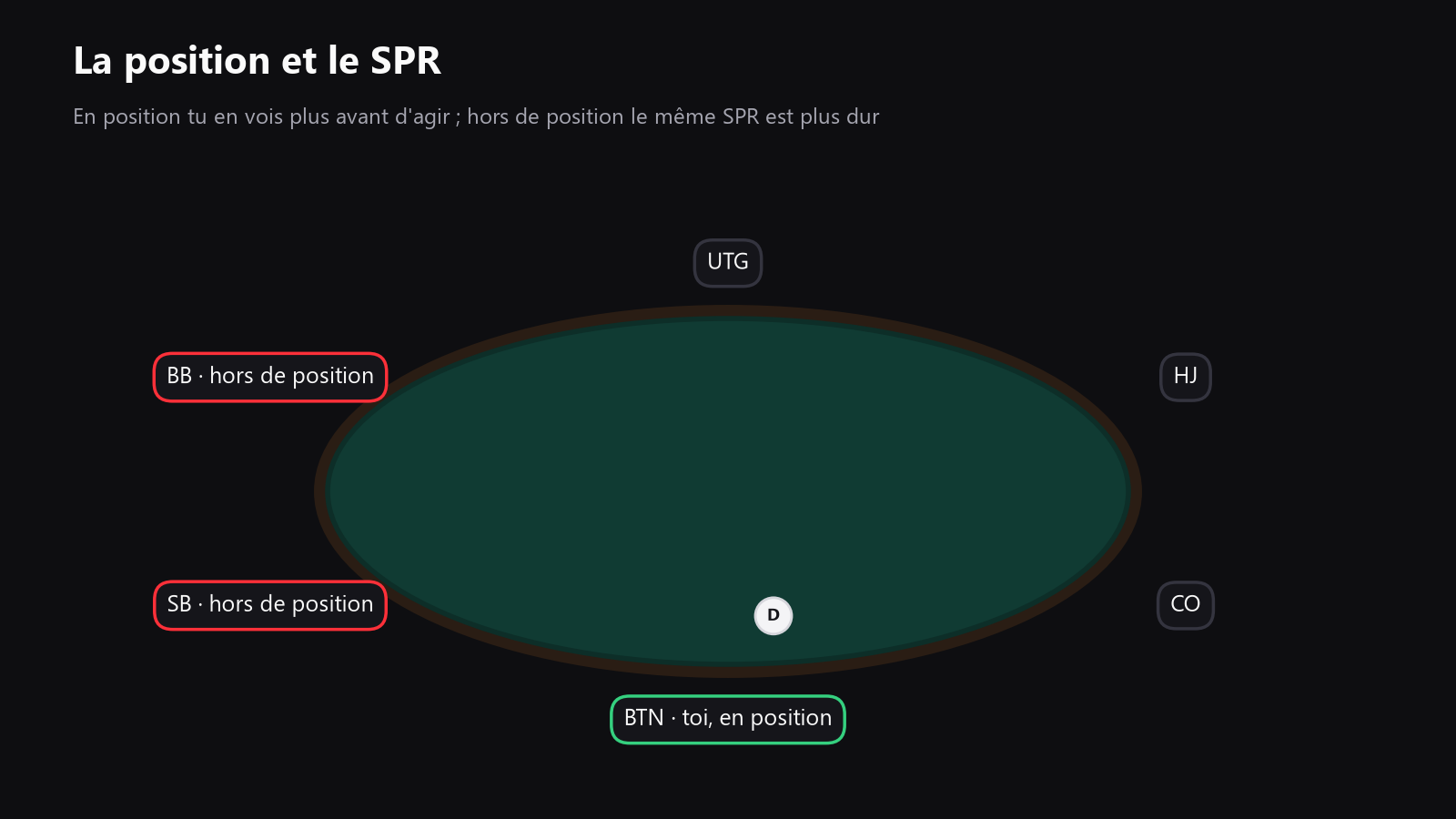 une vue de dessus d’une table de poker, avec le héros au bouton et les blindes repérées, pour montrer comment la position et la profondeur de tapis influencent les décisions liées au SPR