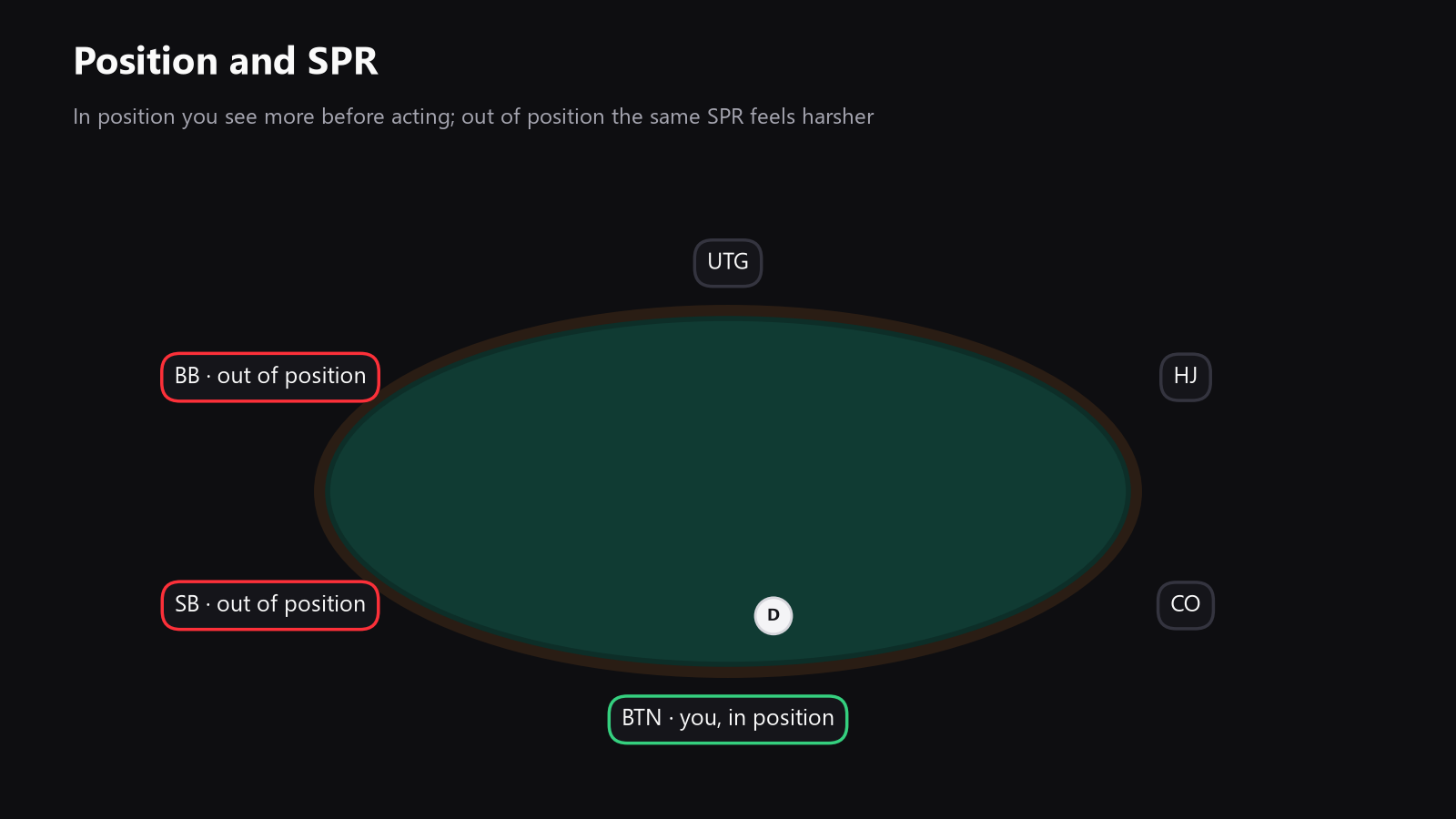 a poker table seen from above, with the hero on the button and the blinds marked, to illustrate how position and stack depth shape SPR decisions