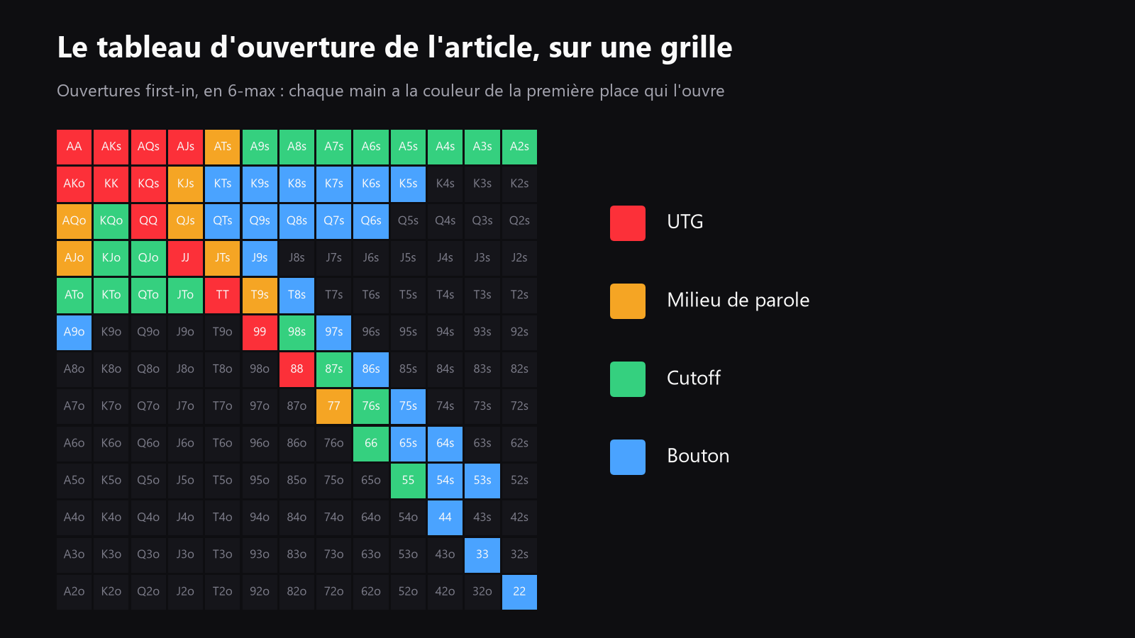 Une grille de mains de départ 13x13, avec les ranges d'ouverture pour débutant mises en évidence par position