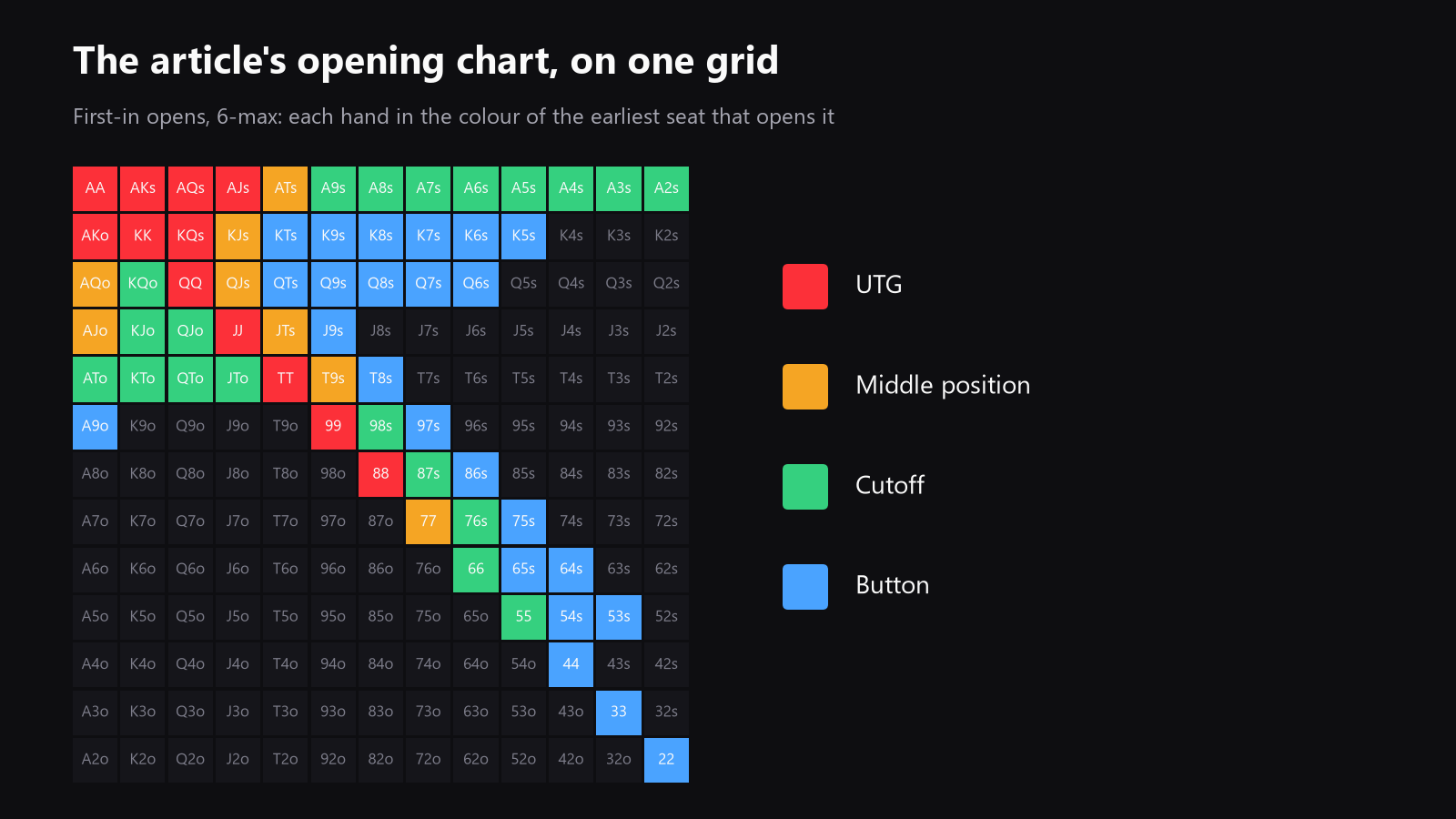 A 13x13 starting-hand grid, with the beginner opening ranges highlighted by position