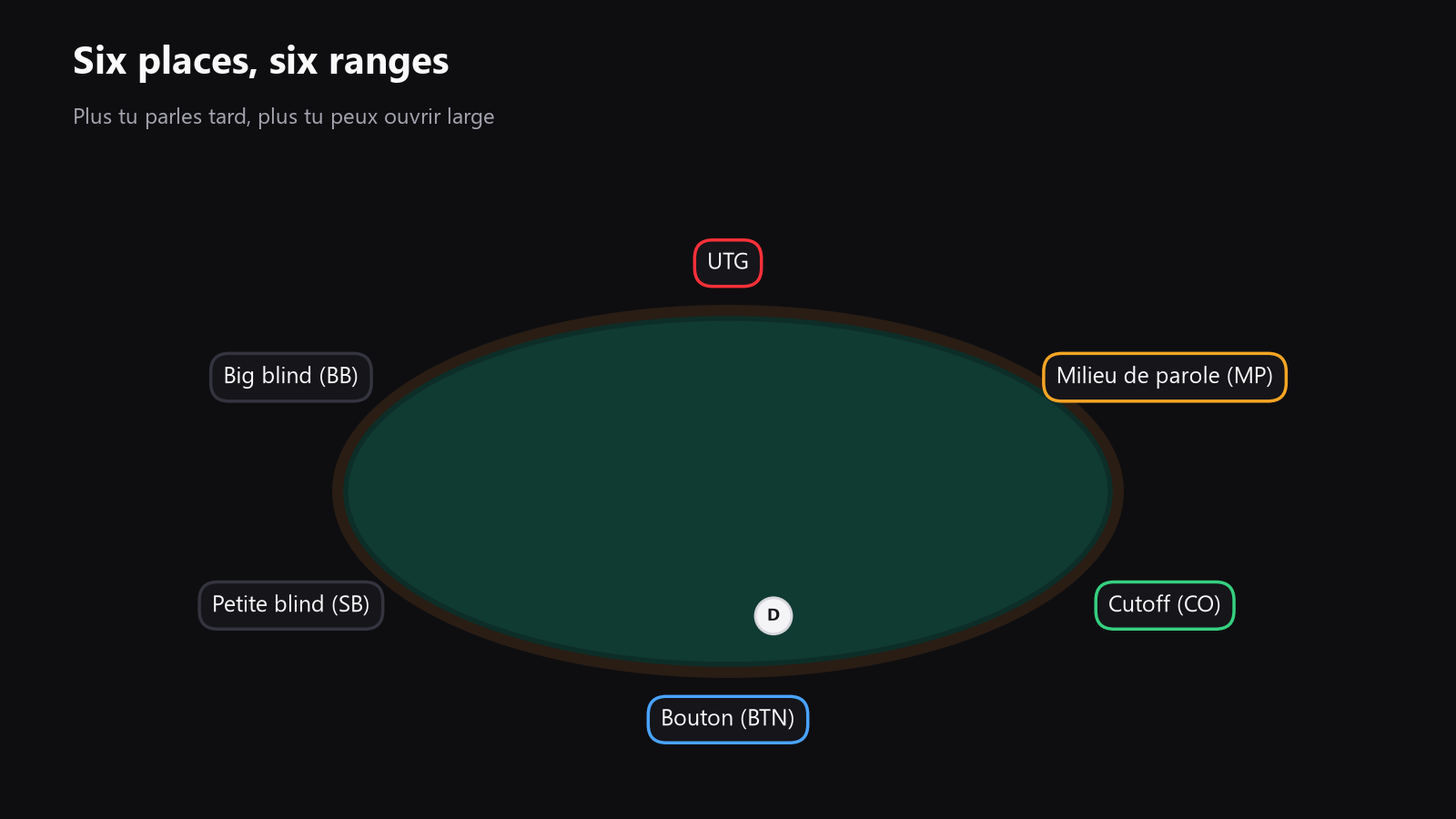Un schéma de table de poker vu du dessus montrant UTG, MP, CO, Button, Small Blind et Big Blind