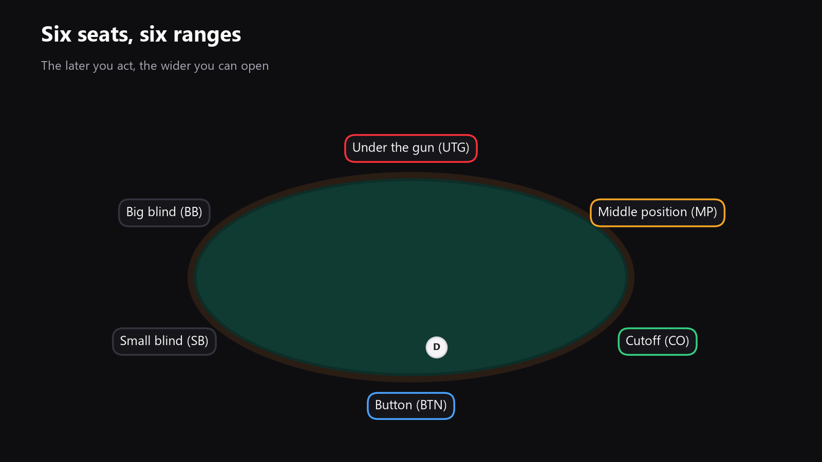 A top-down poker table diagram showing UTG, MP, CO, Button, Small Blind, and Big Blind