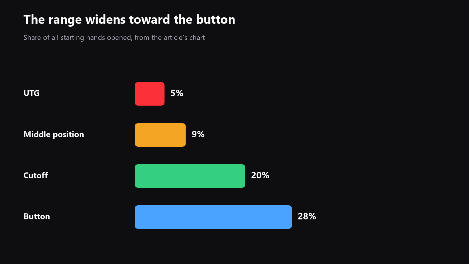 A simple bar chart showing how the playable range widens from early position to the button