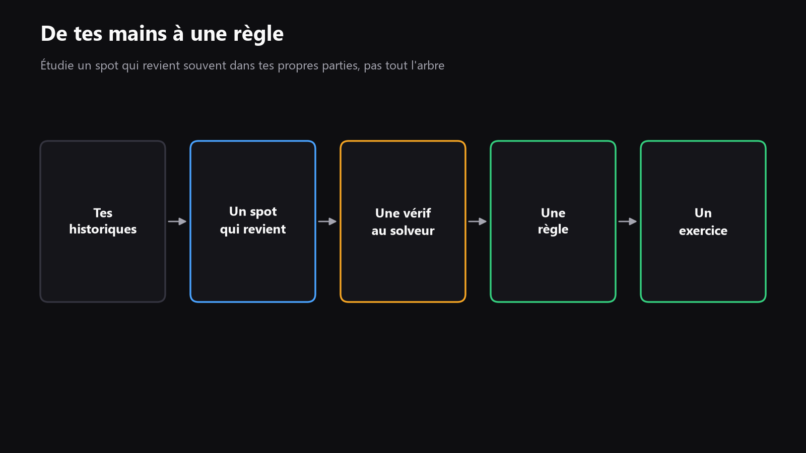 un schéma simple qui va de tes propres hand histories à un spot récurrent, puis à une vérification au solver, puis à une règle, puis à un exercice d’entraînement