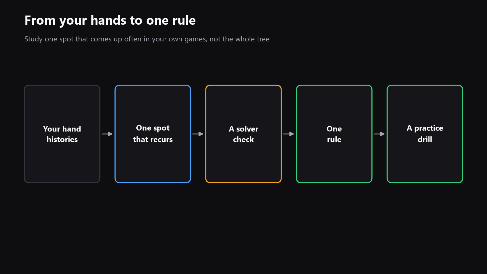 a simple flowchart from your own hand histories to one recurring spot, then to a solver check, then to one rule, then to a practice drill