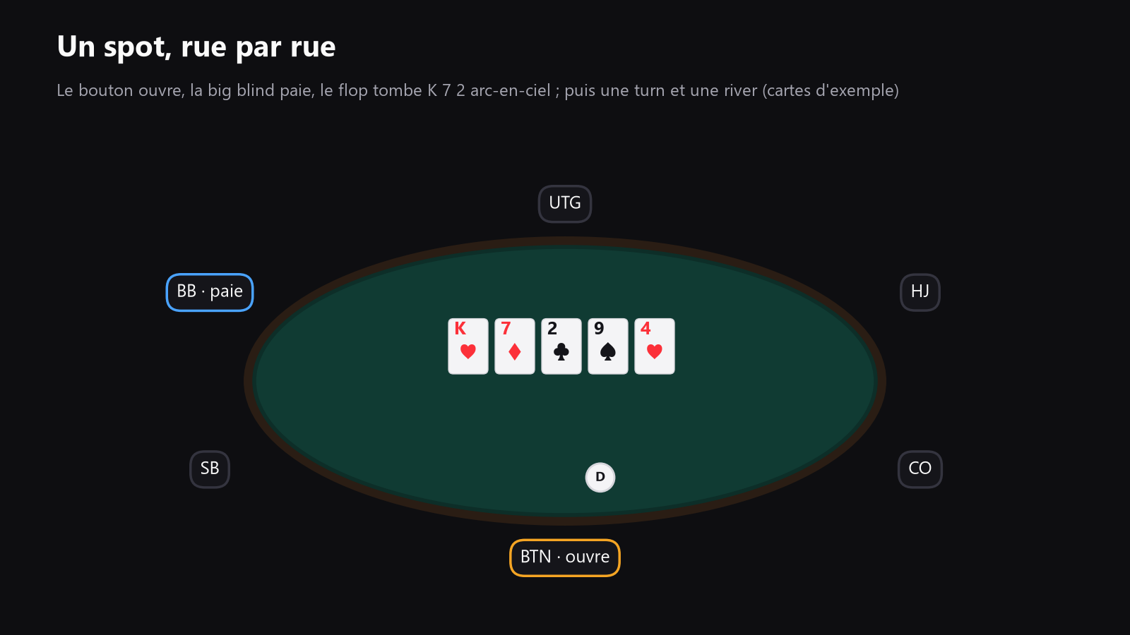 une table de poker vue du dessus, avec le bouton, les blinds, le node flop, la carte turn et la carte river clairement indiqués