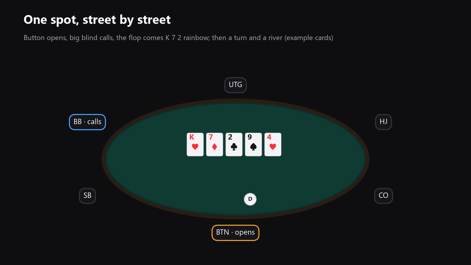 a poker table seen from above, with the button, blinds, flop node, turn card and river card marked clearly