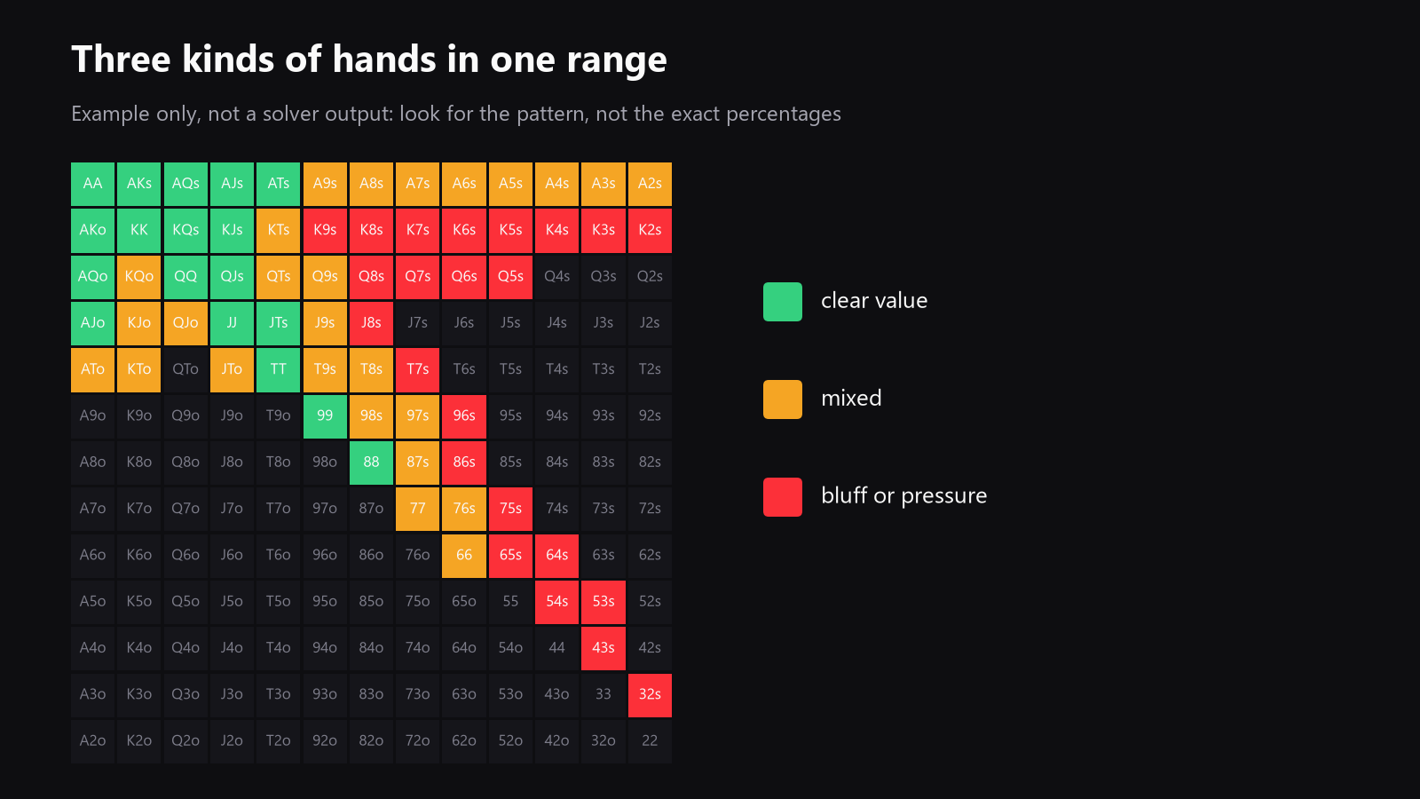 a 13x13 starting-hand grid with three colors, clear value hands, clear bluff or pressure hands, and mixed hands