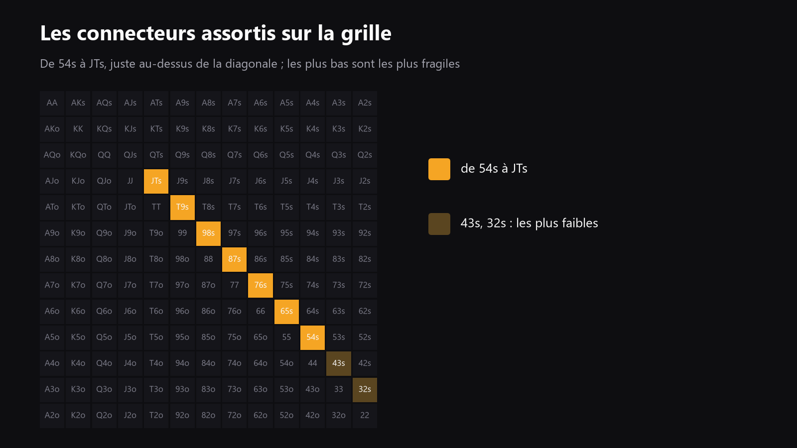 un schéma 13x13 des mains de départ, présenté comme une illustration, pour situer les connecteurs assortis parmi les autres combinaisons de départ