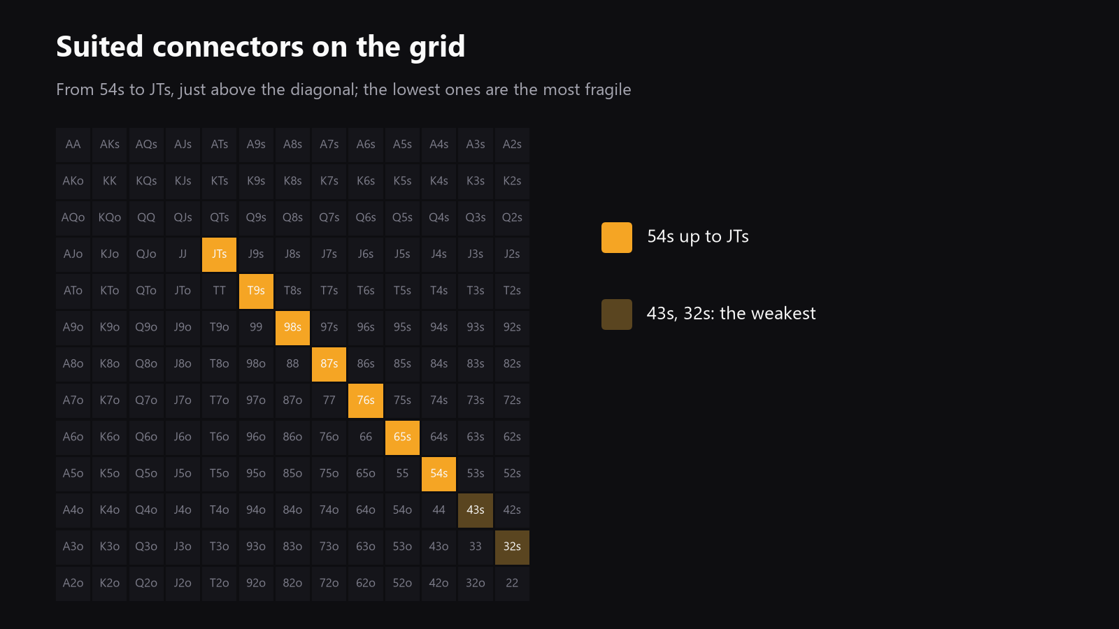 a 13x13 starting-hand grid with suited connectors highlighted from 54s up to JTs, and the weaker lower end dimmed