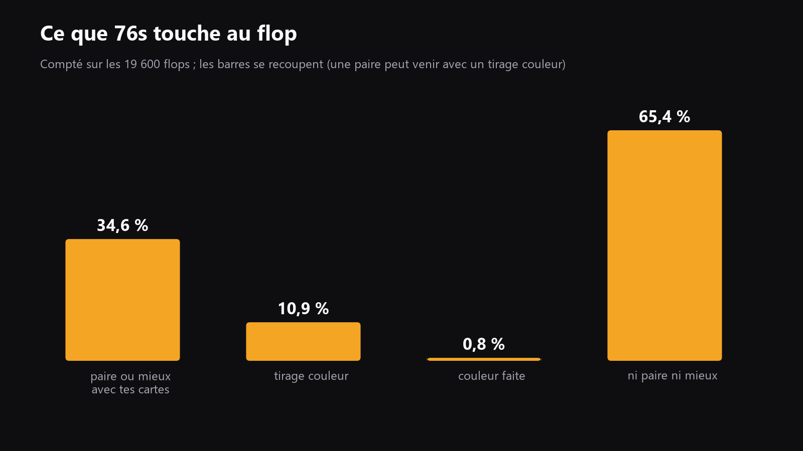 un schéma simple en quatre blocs, construit à partir des chiffres donnés dans l’article, pour résumer raté, une paire ou mieux, tirage couleur et couleur faite