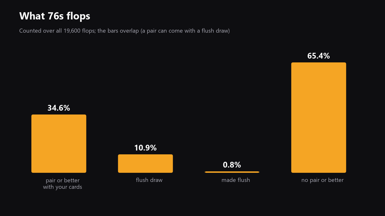 a simple bar chart of suited connector flop outcomes, showing miss, one pair or better, flush draw, and made flush