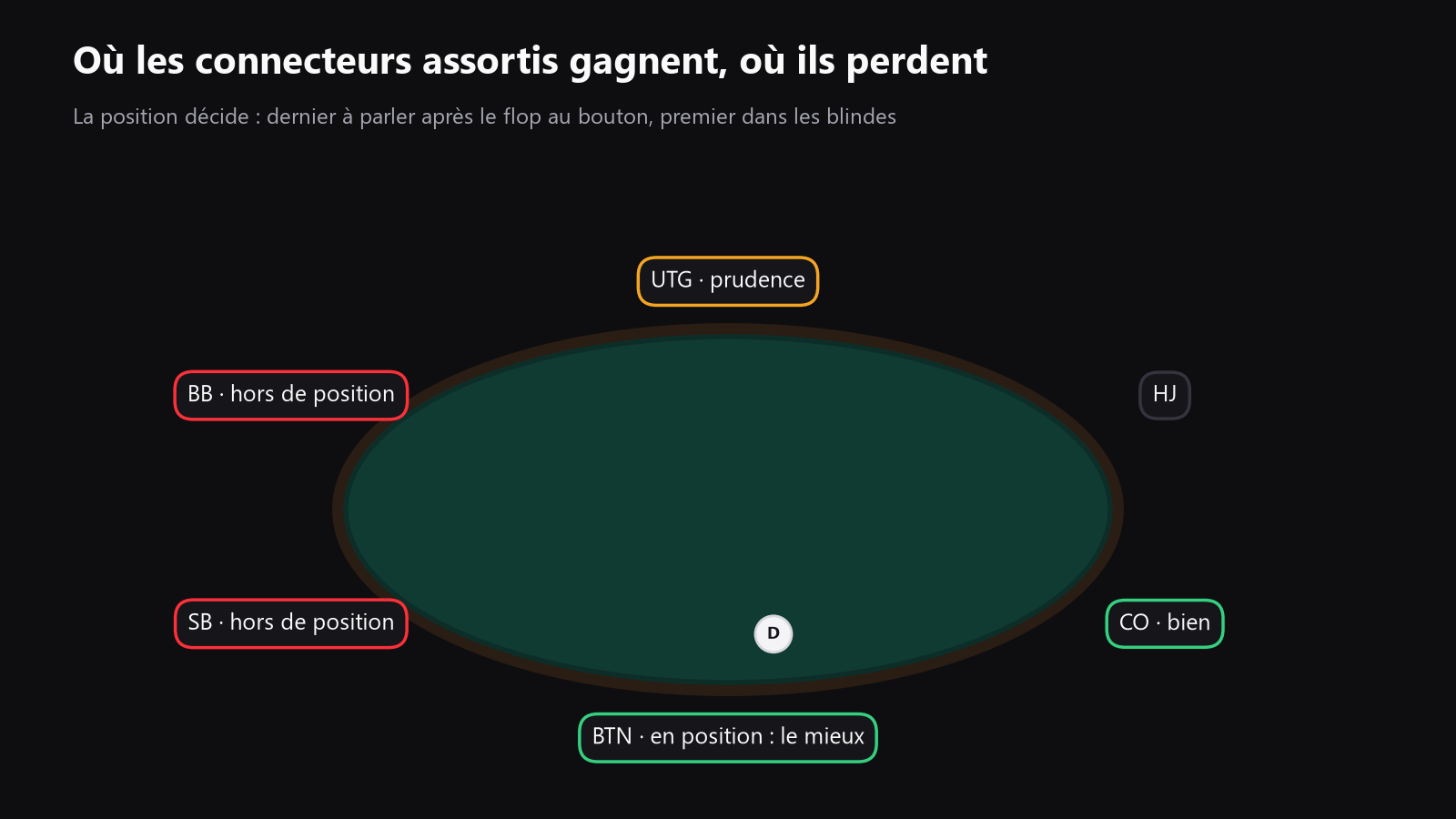 une table de poker vue du dessus, avec le bouton, le cutoff, les blindes et under the gun indiqués pour montrer comment la position change la valeur des connecteurs assortis