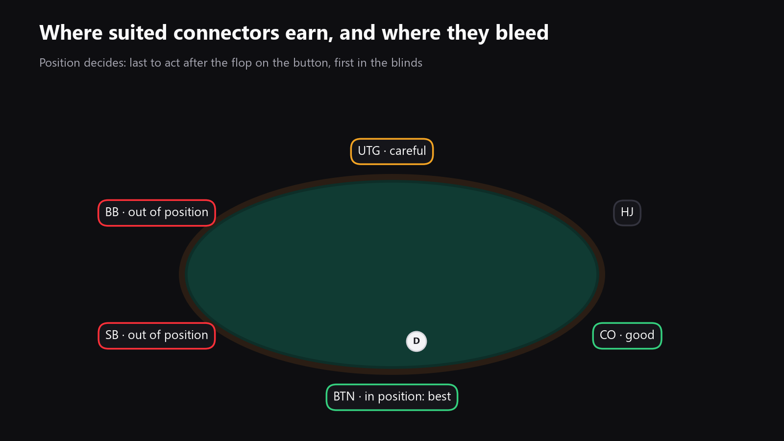 a poker table seen from above, with the button, cutoff, blinds, and under the gun marked to show how position changes the value of suited connectors