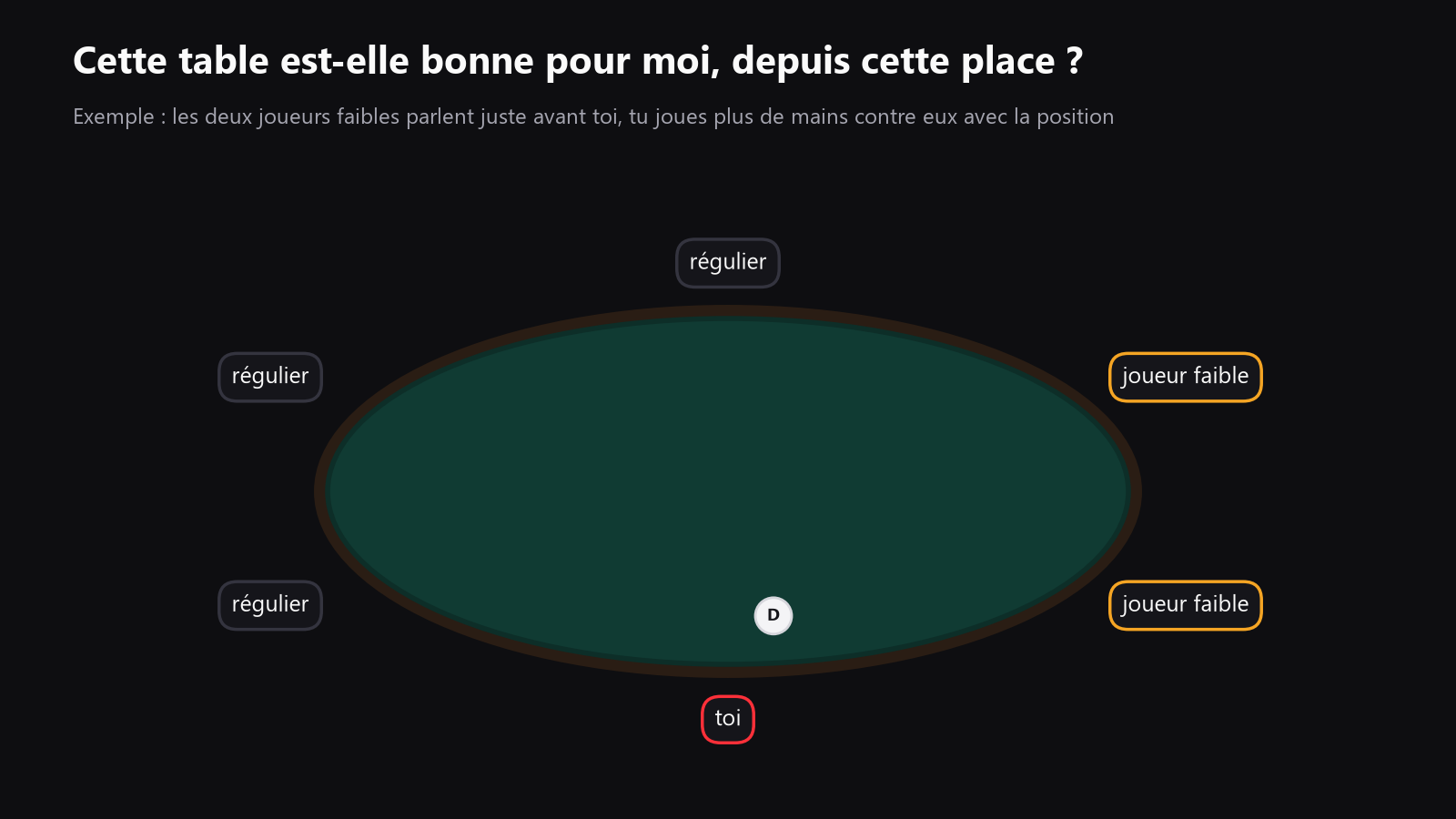 une table de poker six-max vue de dessus, avec les sièges indiqués, deux joueurs faibles mis en évidence et le meilleur siège marqué par rapport à eux
