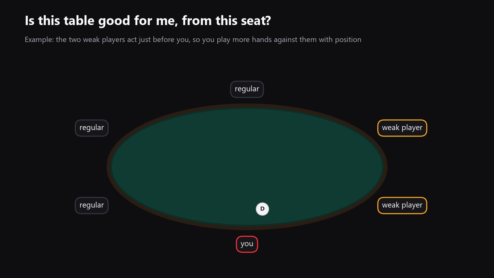 a top-down six-max poker table with the seats labeled, two weak players highlighted, and the best seat marked relative to them