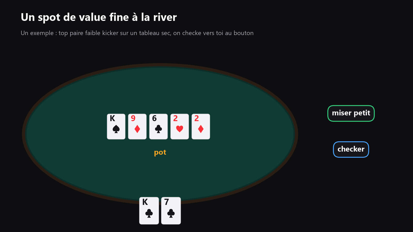 Une table de poker vue du dessus à la river, avec cinq cartes communes sur le board et une main de force moyenne devant le héros au bouton