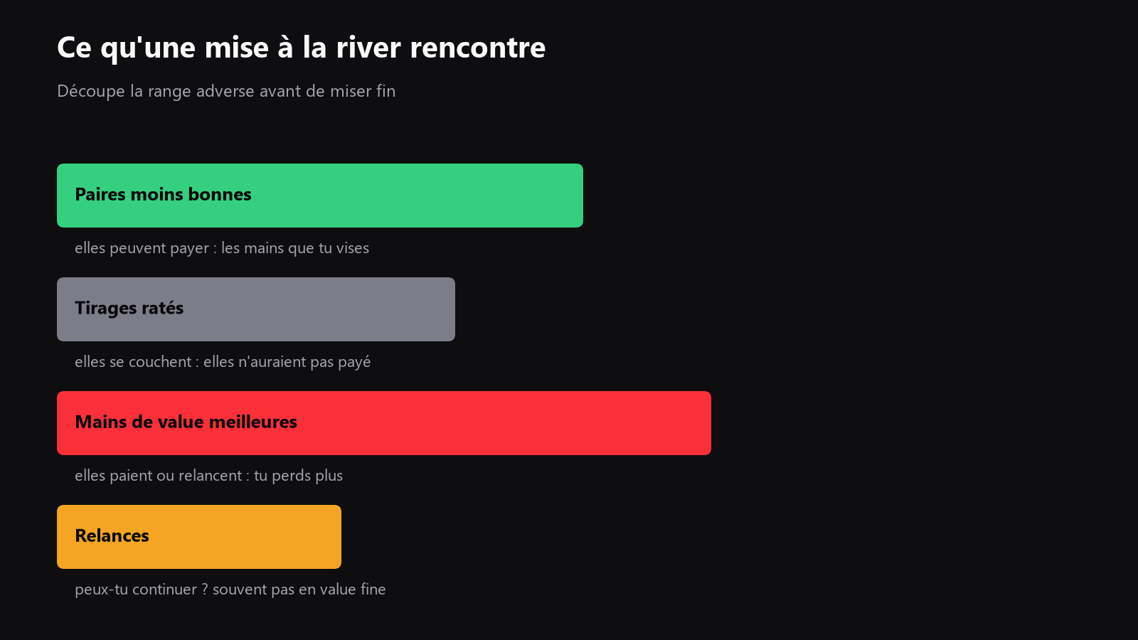 Un schéma simple de décision river montrant la range de vilain séparée en mains moins bonnes à une paire, tirages ratés, meilleures mains de value et raises, avec des flèches vers call, fold et raise