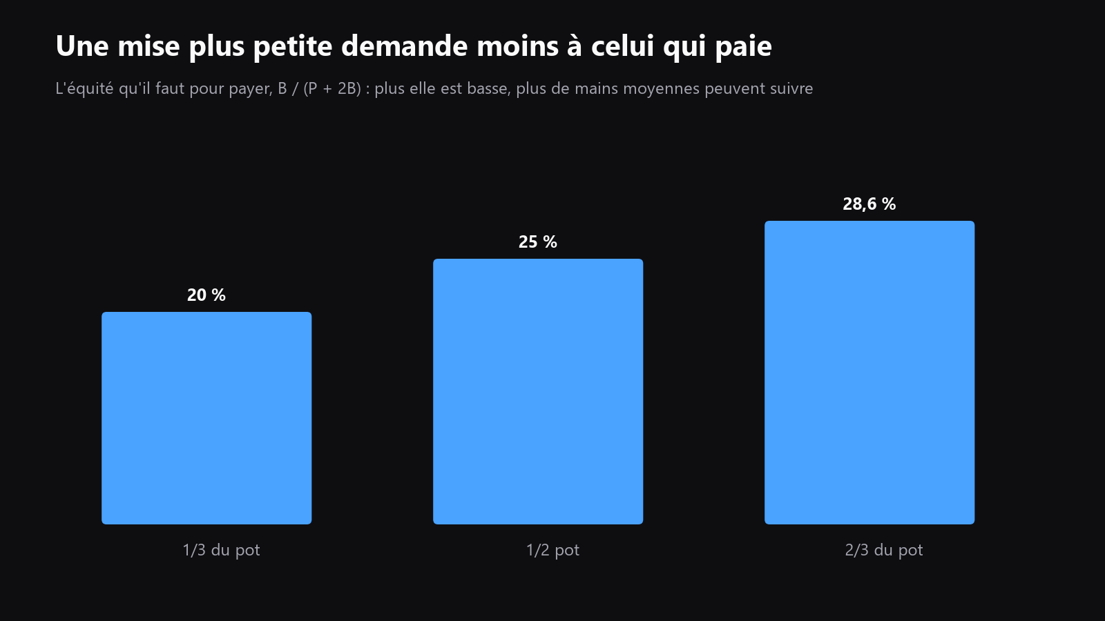 Un graphique comparant trois tailles de bet river, un tiers pot, un demi-pot et deux tiers pot, avec des barres montrant combien de mains plus faibles restent probablement dans la range de call dans un spot d’exemple