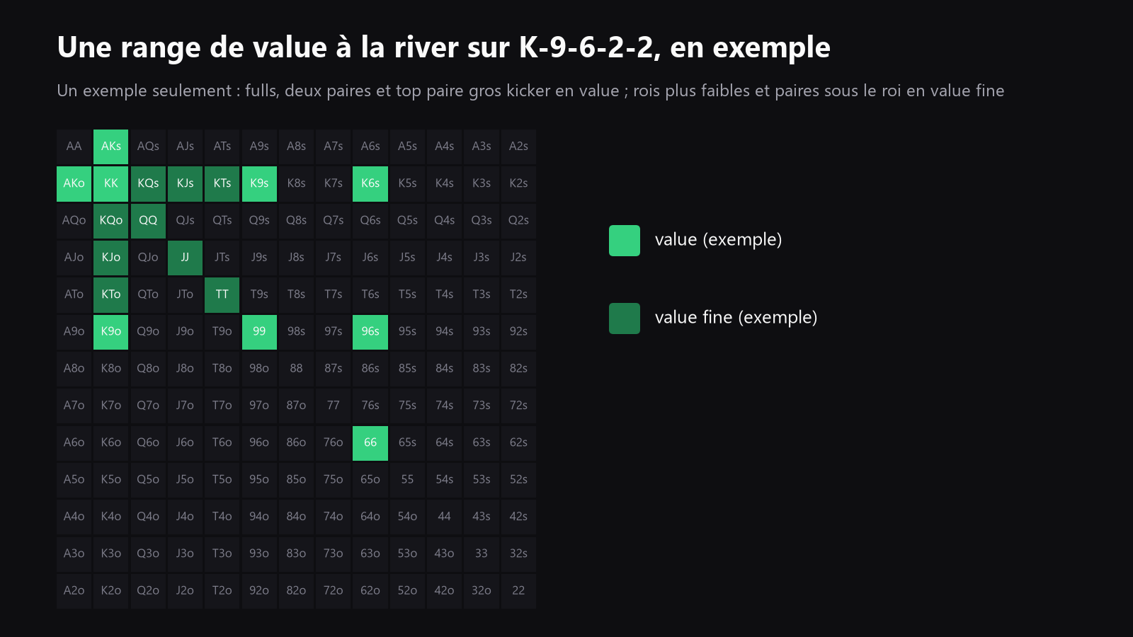 Une grille de mains de départ 13x13 utilisée comme exemple de range de value river dans un spot donné, avec les mains de value les plus fortes en vert foncé et les mains de thin value en vert clair