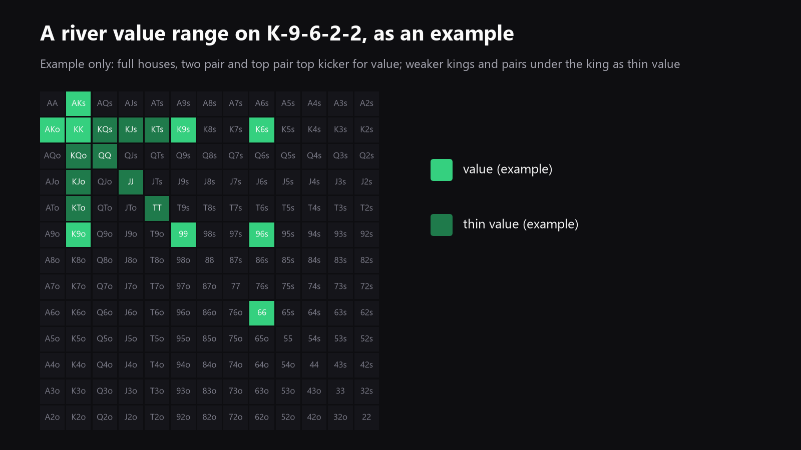 A 13x13 starting-hand grid used as an example river value range for one sample spot, with the strongest value hands in dark green and the thinner value hands in light green