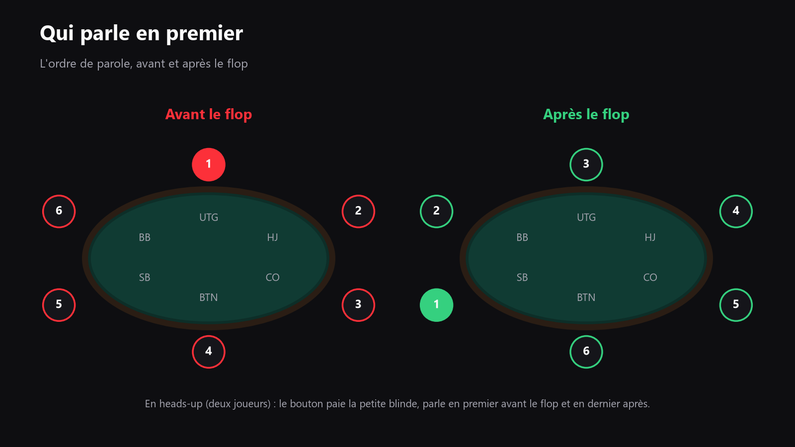 Une table de poker vue de dessus avec les positions early position, middle position, cutoff, button, small blind et big blind, avec des flèches qui montrent qui agit en premier et qui agit en dernier