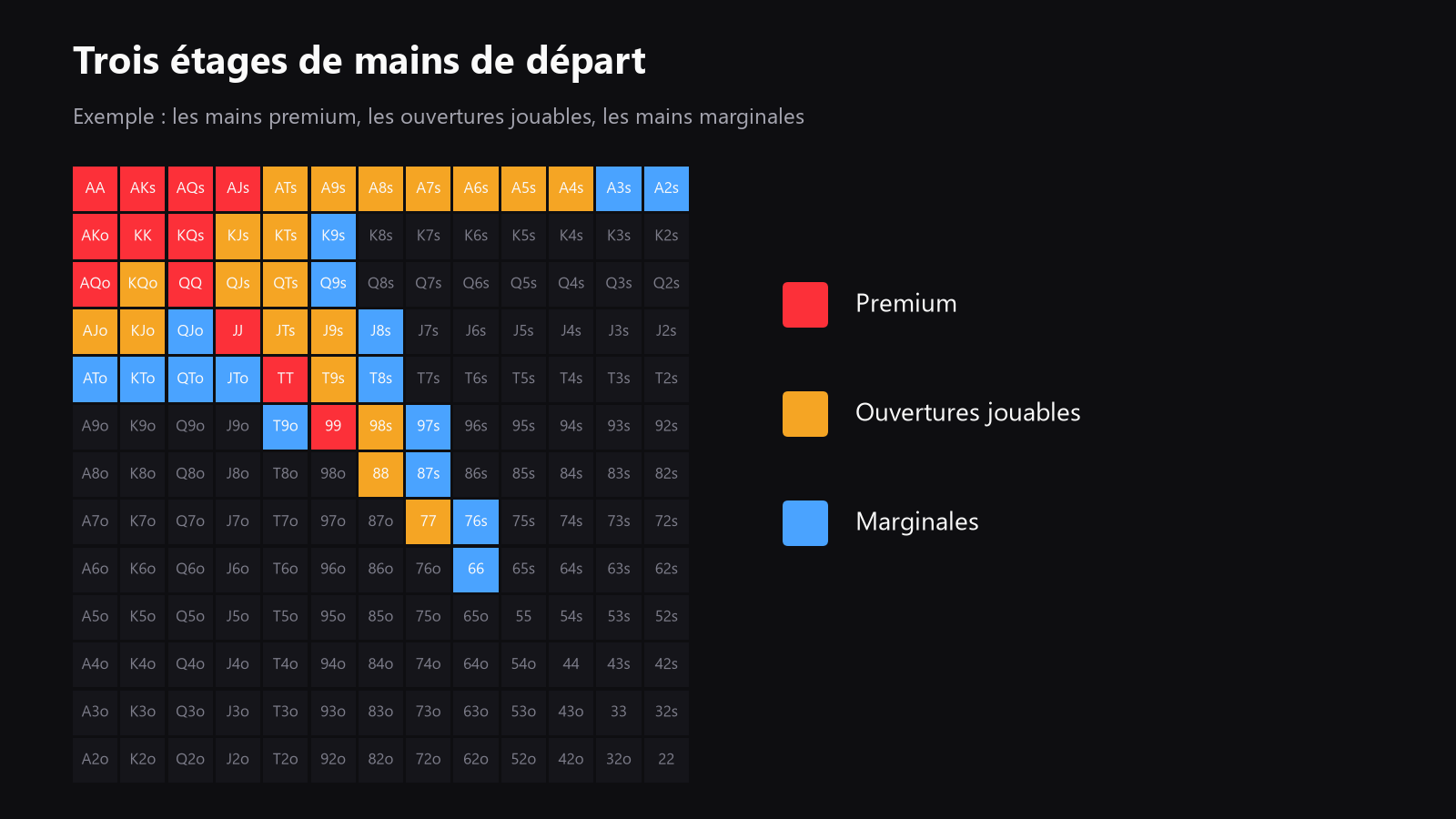 Une grille 13x13 des mains de départ avec les mains premium mises en avant, les opens jouables dans une deuxième couleur, et les mains marginales dans une troisième couleur