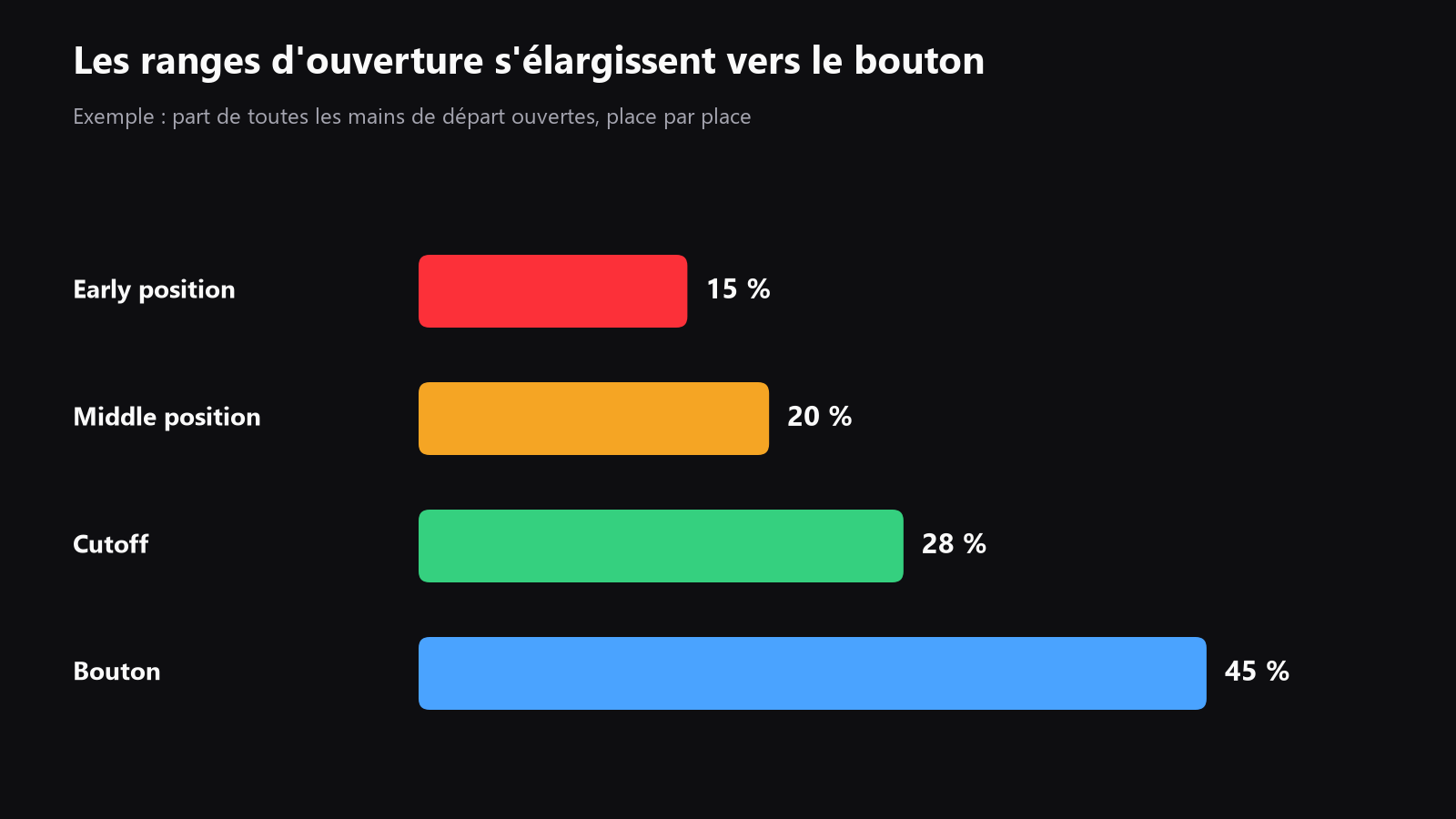 Un graphique qui montre comment les ranges d’ouverture s’élargissent de la première position jusqu’au button, avec une range de button visiblement plus large que les autres