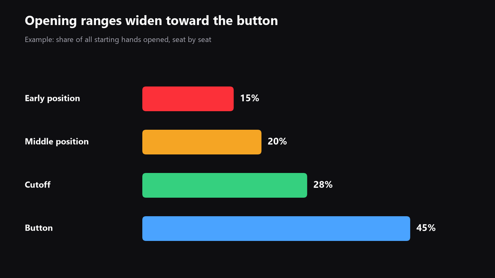 A chart showing how opening ranges widen from early position to the button, with the button range visibly broader than the others