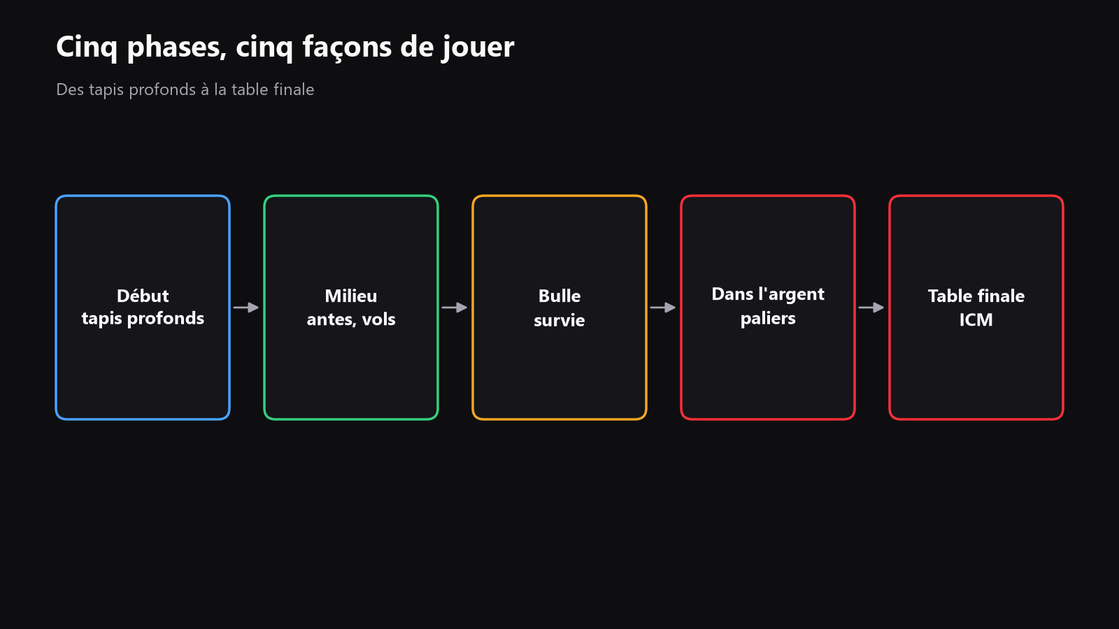 Un schéma en entonnoir qui montre les stades du tournoi, des tapis profonds jusqu’à la table finale, avec les changements clés à chaque étape : profondeur, antes, pression de vol, pression de bulle et ICM